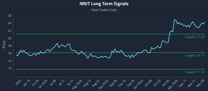 IMVT Long Term Analysis for November 29 2025