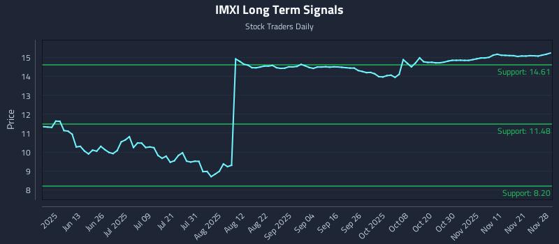 IMXI Long Term Analysis for November 29 2025 IMXI Long Term Analysis for November 29 2025