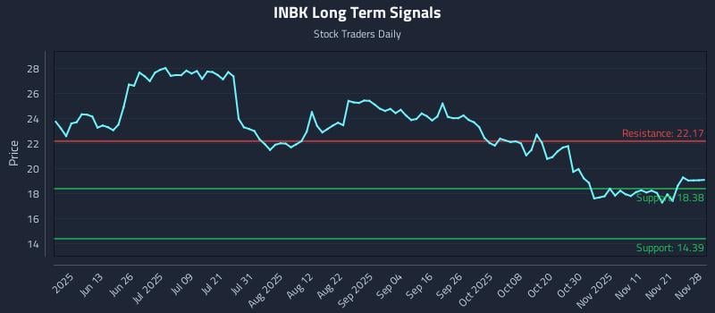 INBK Long Term Analysis for November 29 2025