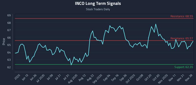 INCO Long Term Analysis for November 29 2025