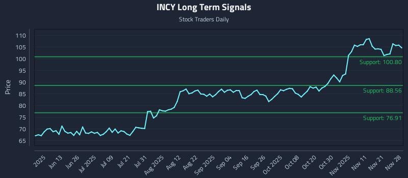 INCY Long Term Analysis for November 29 2025 INCY Long Term Analysis for November 29 2025