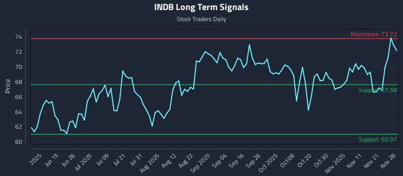 INDB Long Term Analysis for November 29 2025 INDB Long Term Analysis for November 29 2025