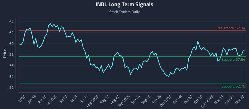 INDL Long Term Analysis for November 29 2025