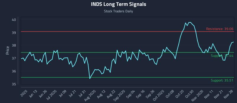 INDS Long Term Analysis for November 29 2025 INDS Long Term Analysis for November 29 2025