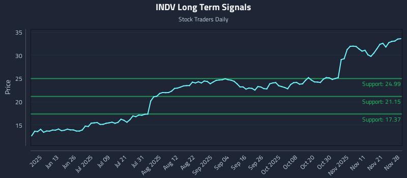 INDV Long Term Analysis for November 29 2025