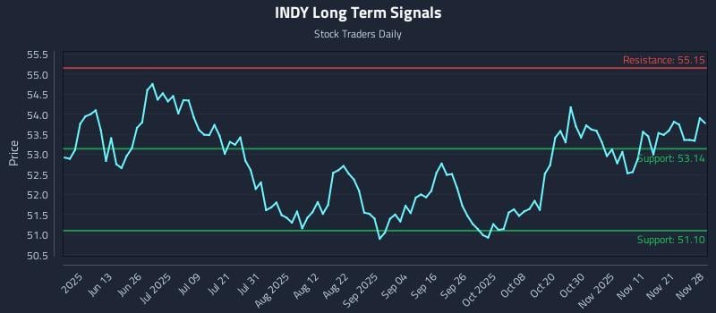 INDY Long Term Analysis for November 29 2025
