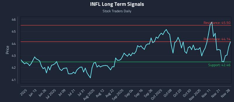 INFL Long Term Analysis for November 29 2025