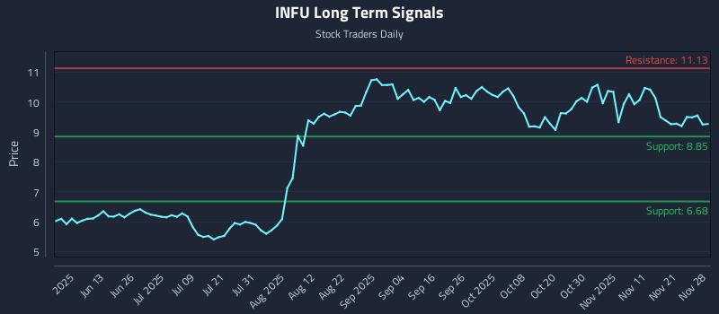INFU Long Term Analysis for November 29 2025