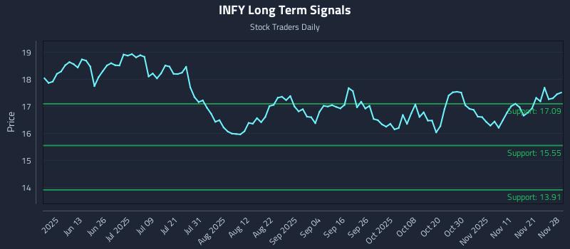 INFY Long Term Analysis for November 29 2025