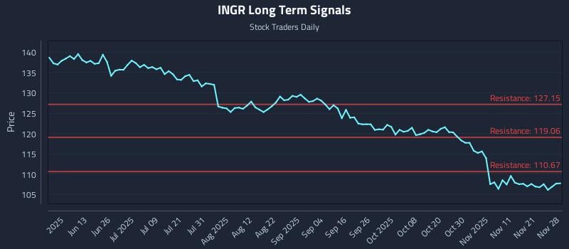 INGR Long Term Analysis for November 29 2025