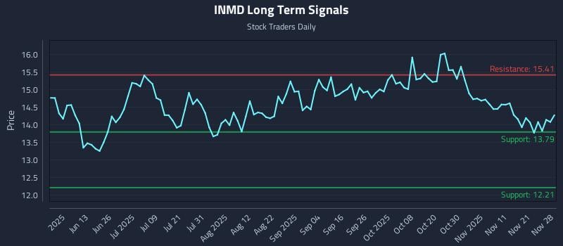 INMD Long Term Analysis for November 29 2025
