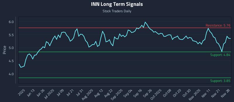 INN Long Term Analysis for November 29 2025 INN Long Term Analysis for November 29 2025