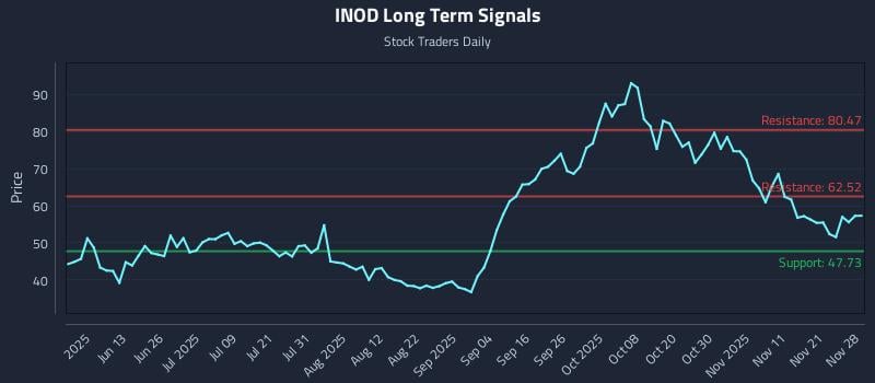 INOD Long Term Analysis for November 29 2025 INOD Long Term Analysis for November 29 2025