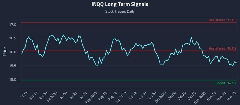 INQQ Long Term Analysis for November 29 2025