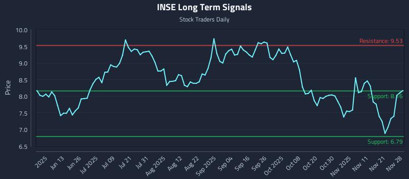 INSE Long Term Analysis for November 29 2025