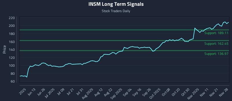 INSM Long Term Analysis for November 29 2025 INSM Long Term Analysis for November 29 2025