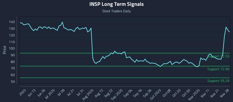 INSP Long Term Analysis for November 29 2025