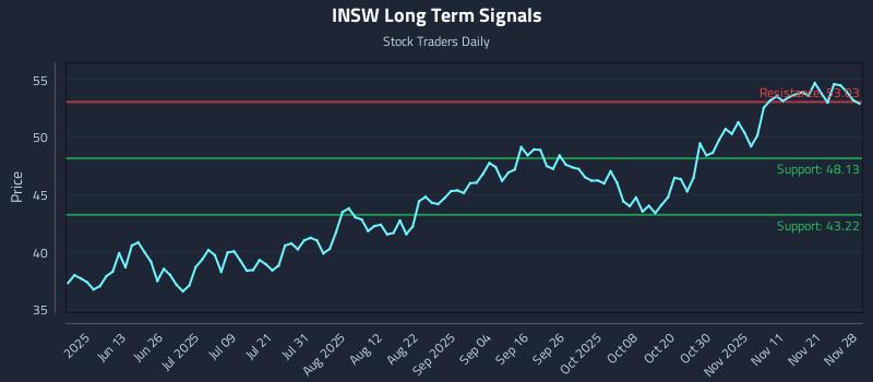 INSW Long Term Analysis for November 29 2025 INSW Long Term Analysis for November 29 2025