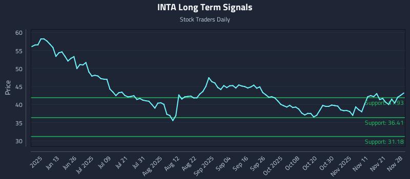 INTA Long Term Analysis for November 29 2025 INTA Long Term Analysis for November 29 2025