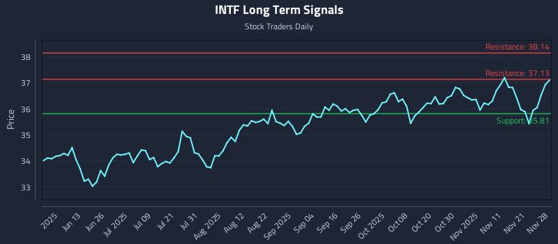 INTF Long Term Analysis for November 29 2025