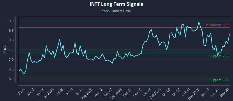 INTT Long Term Analysis for November 29 2025