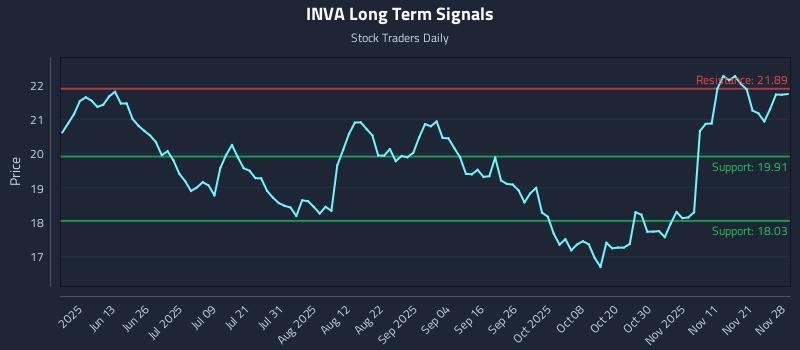 INVA Long Term Analysis for November 29 2025 INVA Long Term Analysis for November 29 2025