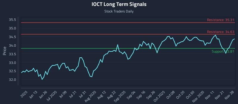 IOCT Long Term Analysis for November 29 2025 IOCT Long Term Analysis for November 29 2025