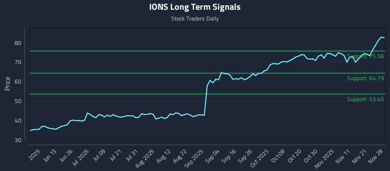IONS Long Term Analysis for November 29 2025