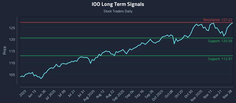 IOO Long Term Analysis for November 29 2025