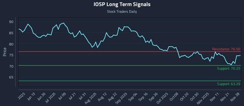 IOSP Long Term Analysis for November 29 2025 IOSP Long Term Analysis for November 29 2025