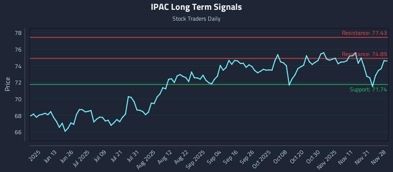 IPAC Long Term Analysis for November 29 2025 IPAC Long Term Analysis for November 29 2025