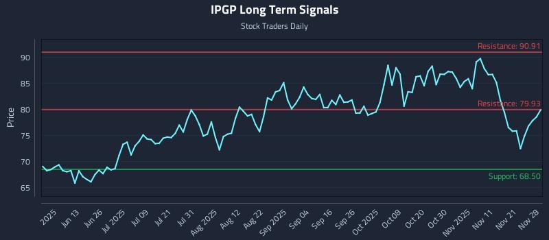 IPGP Long Term Analysis for November 29 2025 IPGP Long Term Analysis for November 29 2025