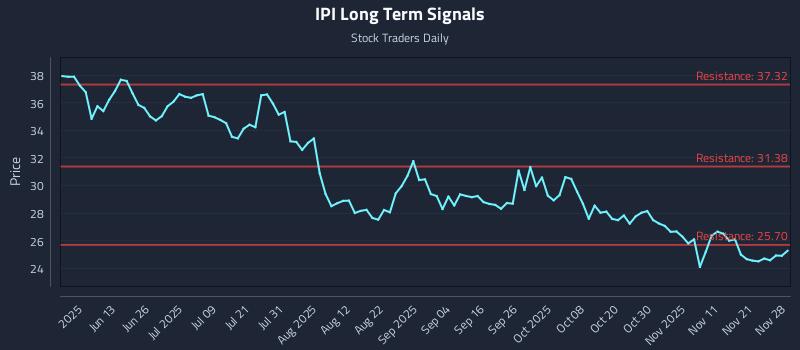 IPI Long Term Analysis for November 29 2025 IPI Long Term Analysis for November 29 2025