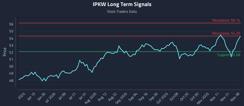 IPKW Long Term Analysis for November 29 2025