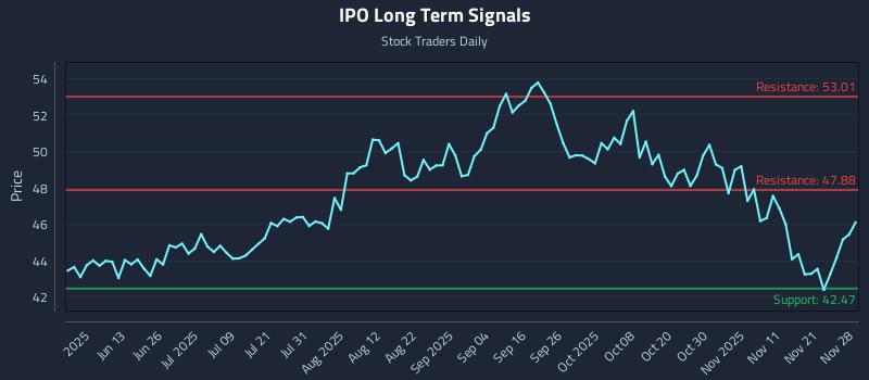 IPO Long Term Analysis for November 29 2025