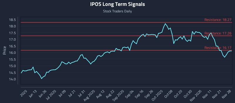 IPOS Long Term Analysis for November 29 2025