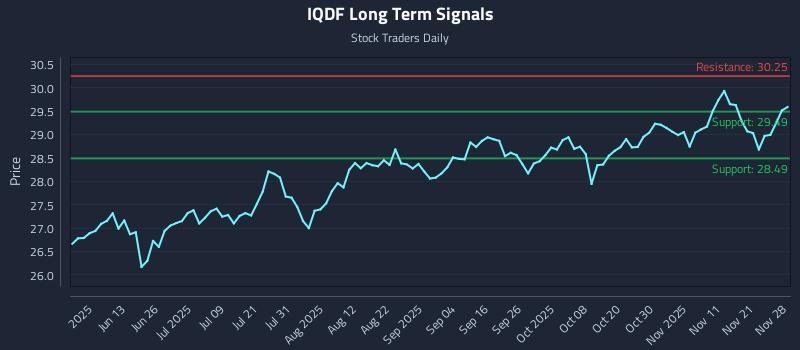 IQDF Long Term Analysis for November 29 2025 IQDF Long Term Analysis for November 29 2025