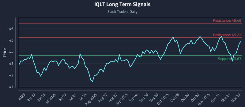 IQLT Long Term Analysis for November 29 2025