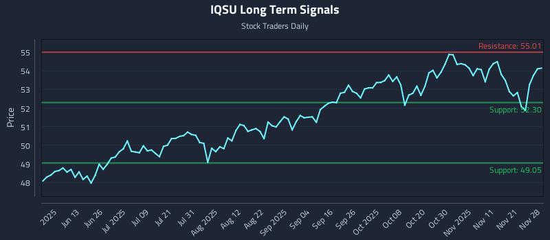 IQSU Long Term Analysis for November 29 2025