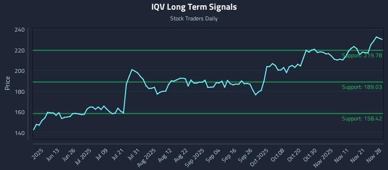 IQV Long Term Analysis for November 29 2025 IQV Long Term Analysis for November 29 2025