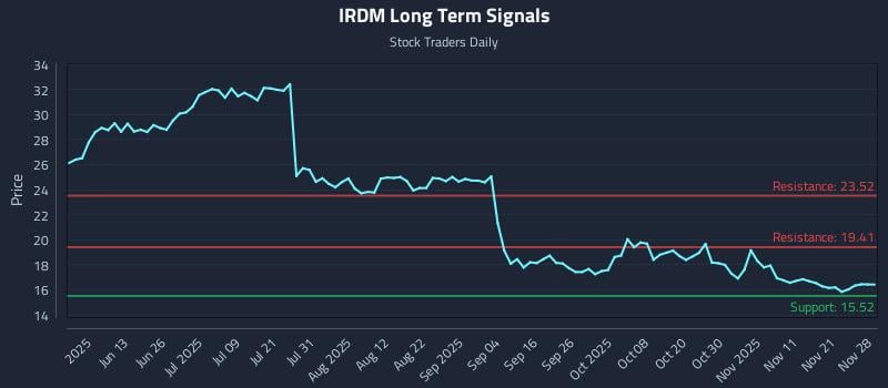 IRDM Long Term Analysis for November 29 2025