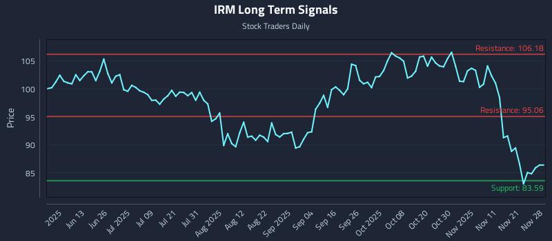 IRM Long Term Analysis for November 29 2025 IRM Long Term Analysis for November 29 2025