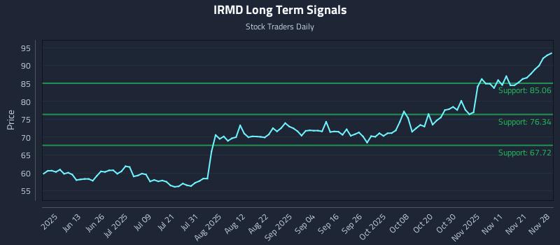 IRMD Long Term Analysis for November 29 2025