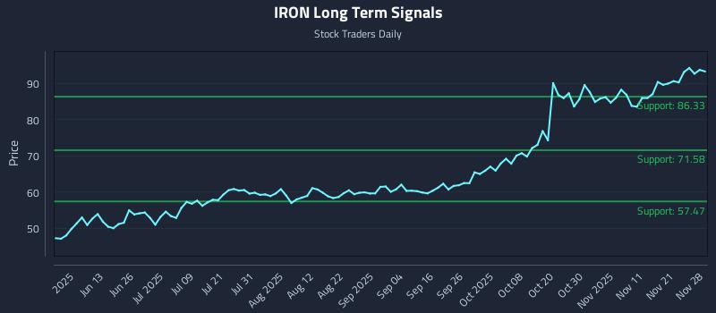 IRON Long Term Analysis for November 29 2025
