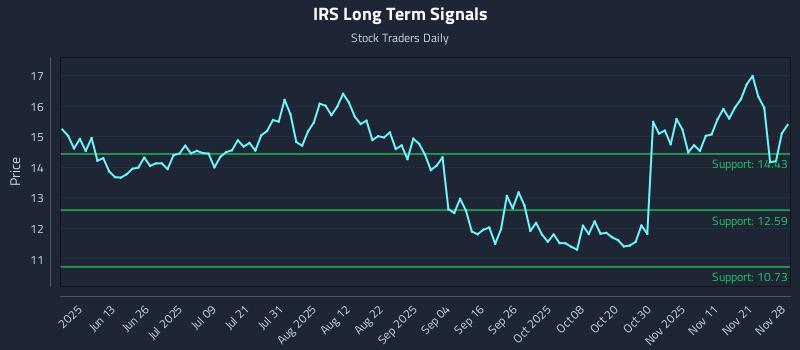 IRS Long Term Analysis for November 29 2025 IRS Long Term Analysis for November 29 2025