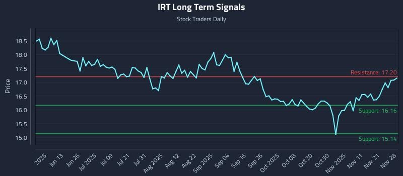 IRT Long Term Analysis for November 29 2025 IRT Long Term Analysis for November 29 2025