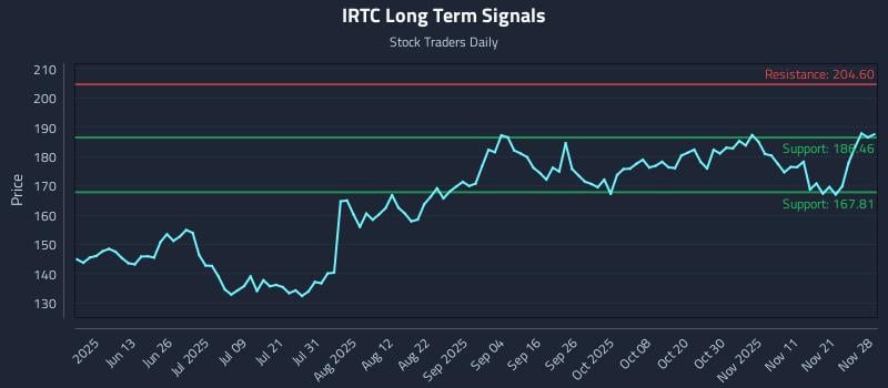 IRTC Long Term Analysis for November 29 2025