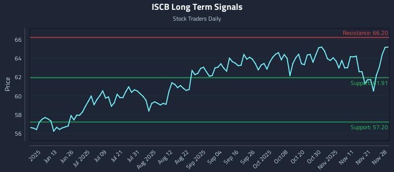 ISCB Long Term Analysis for November 29 2025