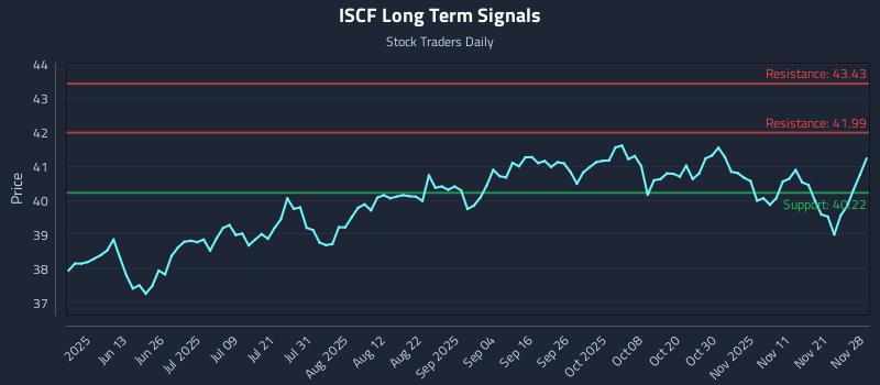ISCF Long Term Analysis for November 29 2025 ISCF Long Term Analysis for November 29 2025