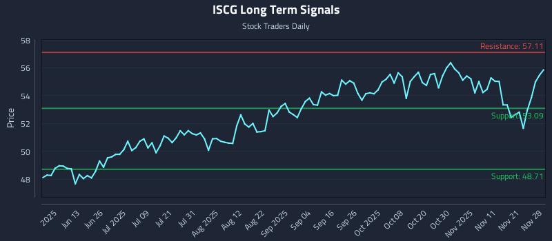 ISCG Long Term Analysis for November 29 2025